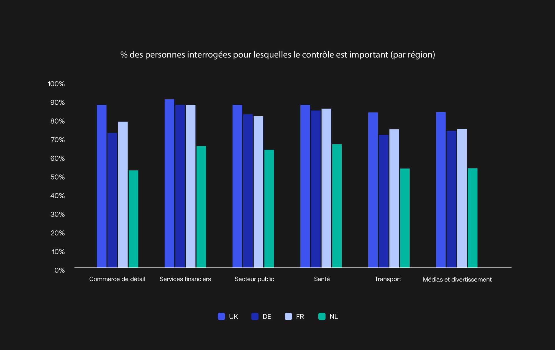 Share of respondents indicating control is important by respondent region