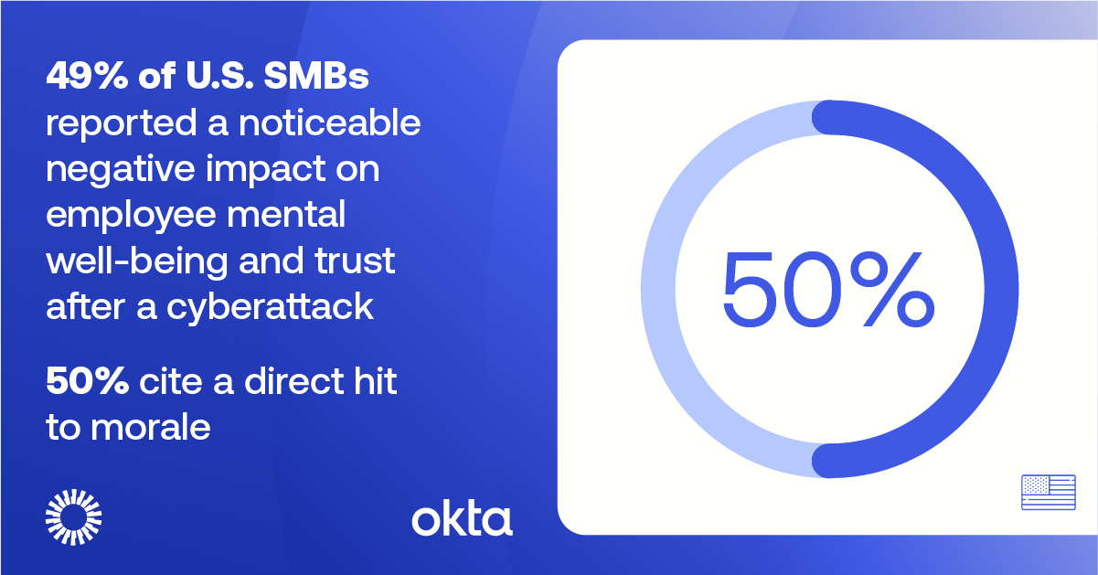 The survey is conducted by Okta among members of the Angus Reid Forum.