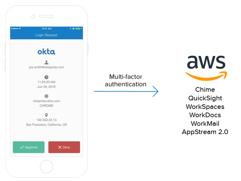 AWS Apps IT Admin MFA