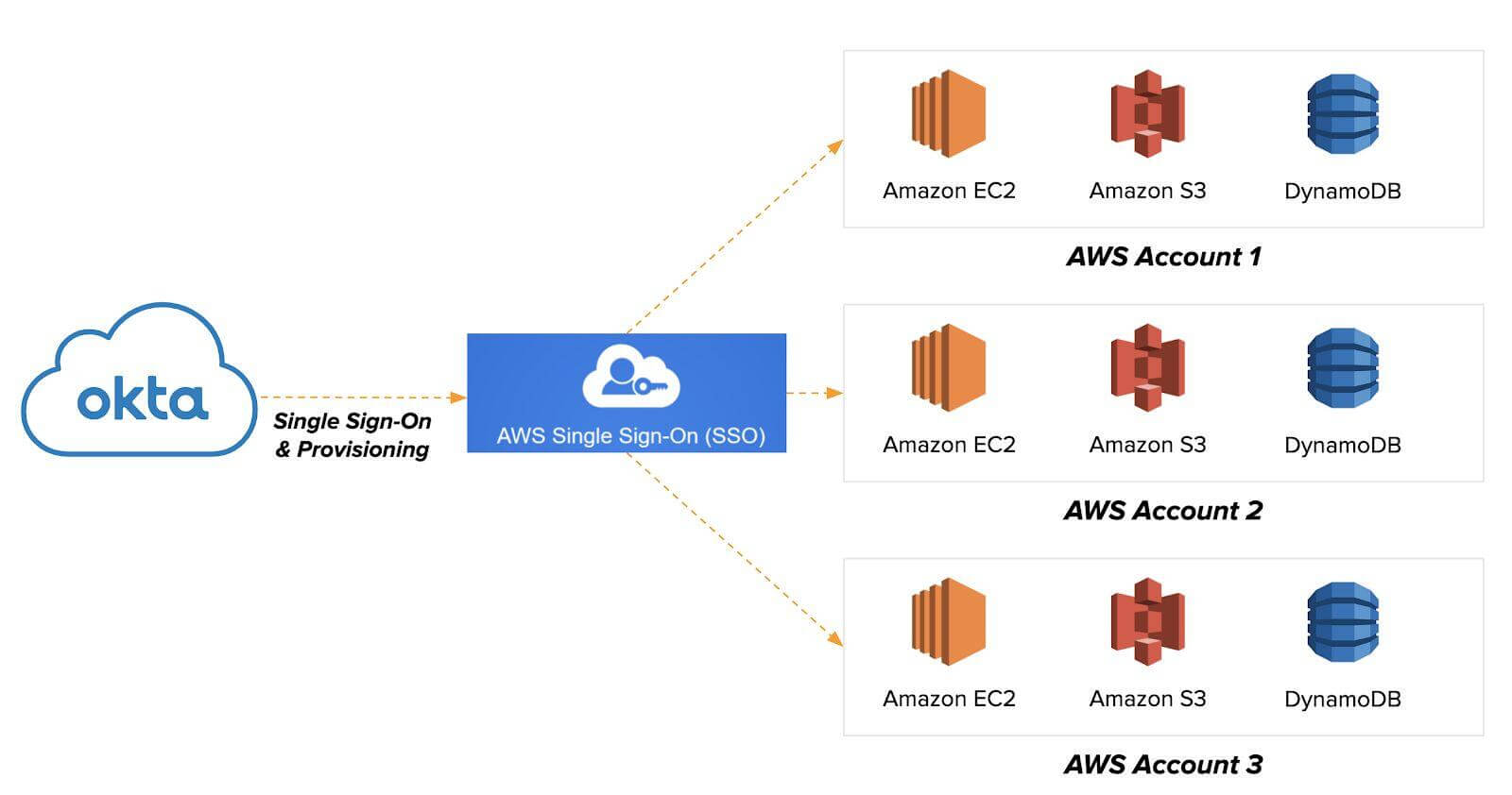 Okta AWS IT Admin
